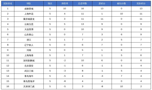 开云APP-中超未扣分积分榜：成都仍榜首，申花第二，津门虎仍垫底